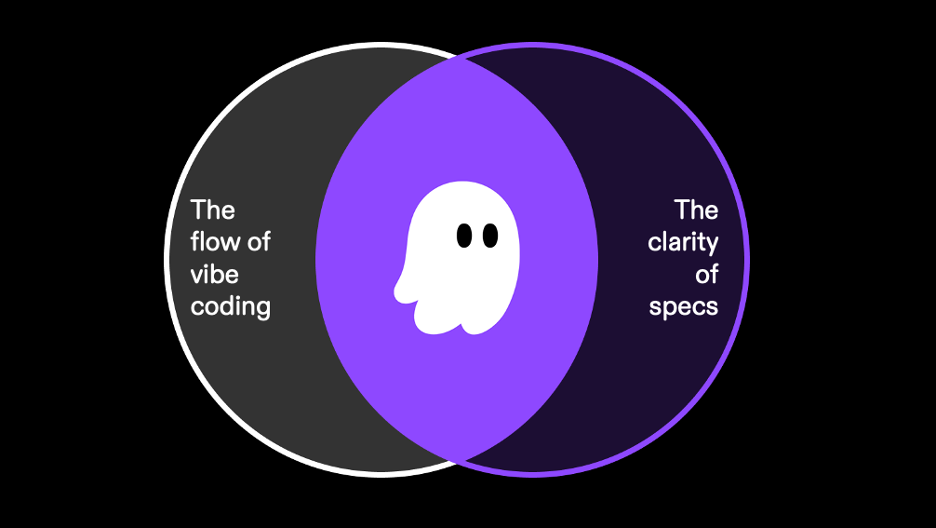 Venn diagram with a ghost logo in the overlap between “the flow of vibe coding” and “the clarity of specs”
