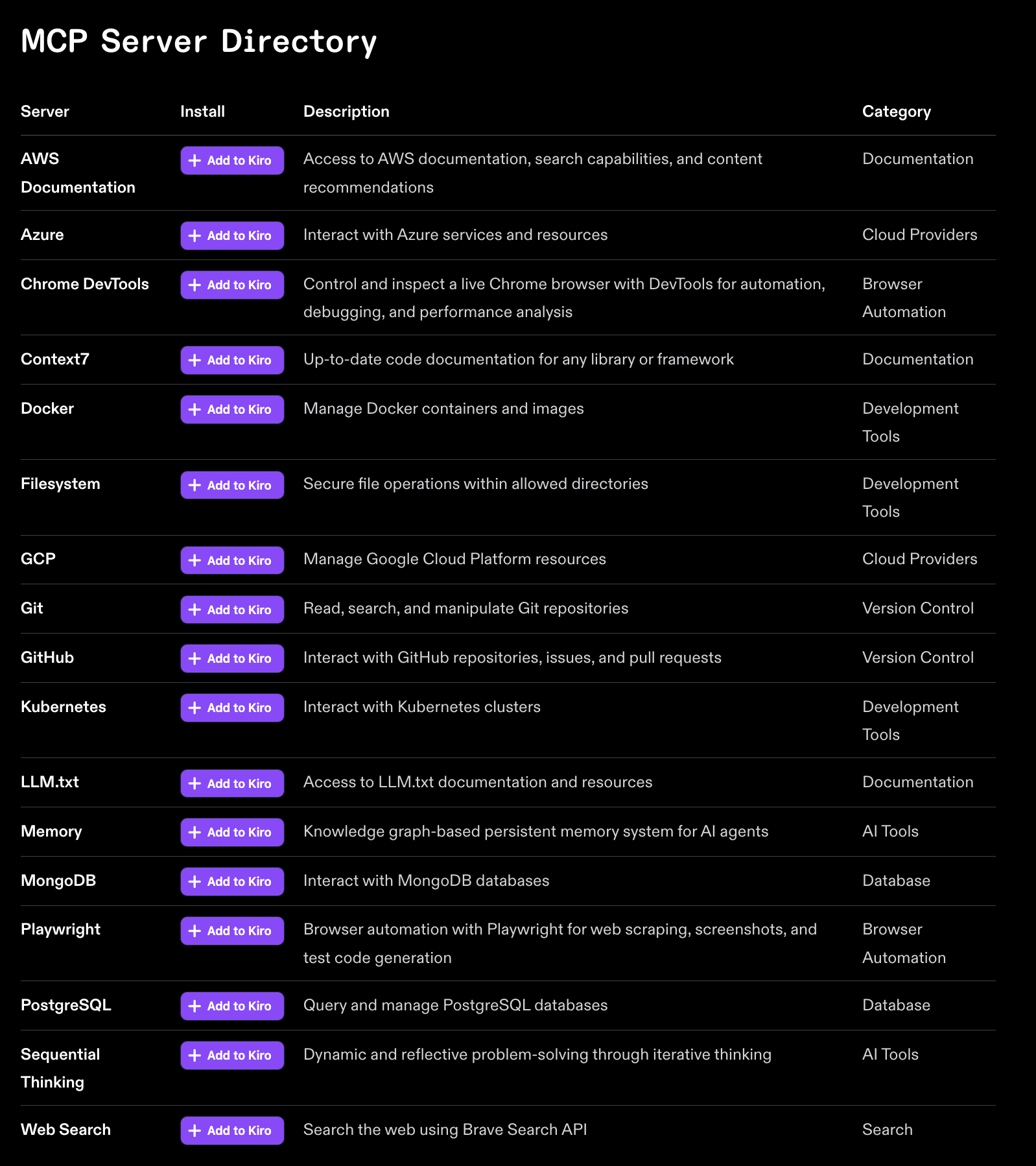 Sample MCP Servers
Category
Server
Description
Action
Documentation
AWS Documentation
Access to AWS documentation, search capabilities, and content recommendations
Add to Kiro
Documentation
AWS Knowledge MCP
Server
Up-to-date AWS documentation, code samples, and regional availability information
Add to Kiro
Documentation
LLM.txt
Access to LLM.txt documentation and resources
Add to Kiro
Version Control
GitHub
Interact with GitHub repositories, issues, and pull requests
Add to Kiro
Search
Web Search
Search the web using Brave Search API
Add to Kiro
Database
PostgreSQL MCP
Server
Query and manage PostgreSQL databases
Add to Kiro
Database
MongoDB MCP Server
Interact with MongoDB databases
Add to Kiro
Development
Tools
Docker MCP Server
Manage Docker containers and images
Add to Kiro
Development
Tools
Kubernetes MCP
Server
Interact with Kubernetes clusters
Add to Kiro
Cloud Providers
AWS API MCP Server
Interact with AWS services and resources through AWS
CLI commands
Add to Kiro
Cloud Providers
Azure MCP Server
Interact with Azure services and resources
Add to Kiro
Cloud Providers
GCP MCP Server
Manage Google Cloud Platform resources
Add to Kiro